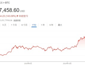 比特币站上10.7万美元再创新高 战略储备希望激发多头热情