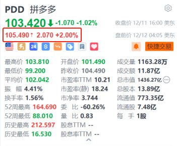 拼多多盘前涨2% 近日启动双12大促“超级加倍补”活动