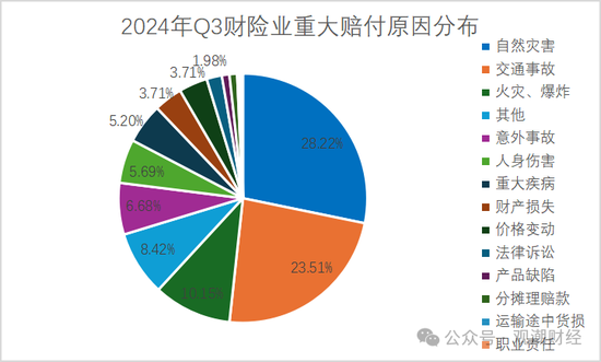 重大赔付排行榜丨最大单笔赔付达37亿！Q3过亿元赔付21例 自然灾害为最大原因