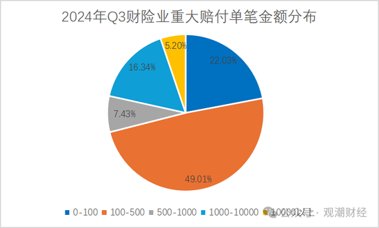 重大赔付排行榜丨最大单笔赔付达37亿！Q3过亿元赔付21例 自然灾害为最大原因