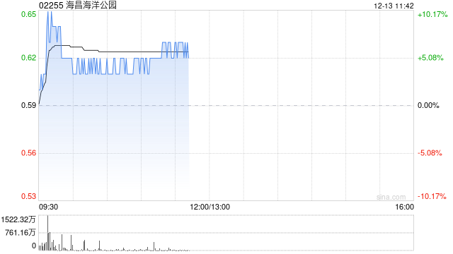 海昌海洋公园早盘逆市涨近7% 月内股价累涨超五成