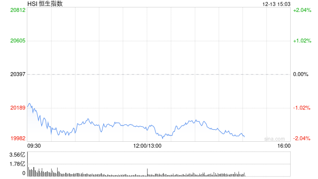 午评：港股恒指跌1.66% 恒生科指跌1.95%消费股普遍回调