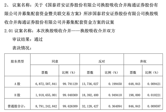 3个月完成全部公司治理程序，国泰君安、海通证券合并重组双双获股东会高票通过