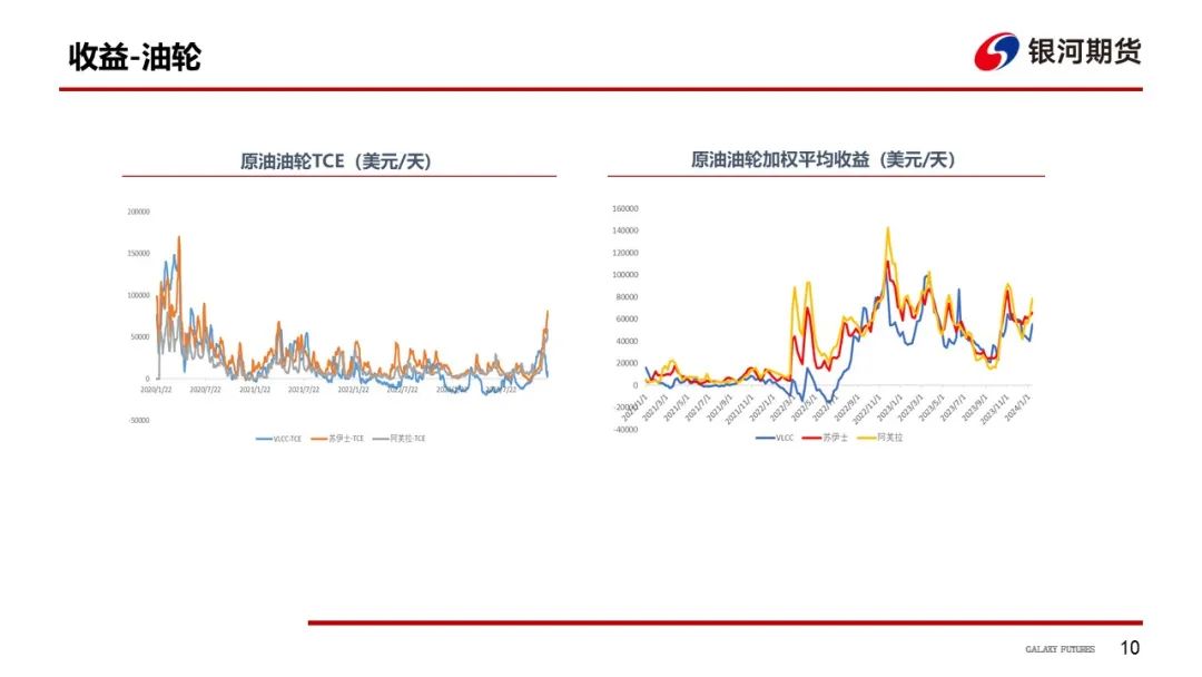 【油运周报】中东航线货量减少  VLCC船型运价环比下降