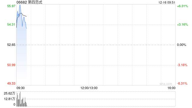第四范式早盘涨超6% 携手寒武纪打造全栈式AI算力平台