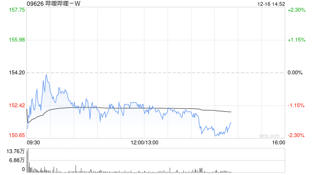 哔哩哔哩-W12月13日斥资300万美元回购15.3万股