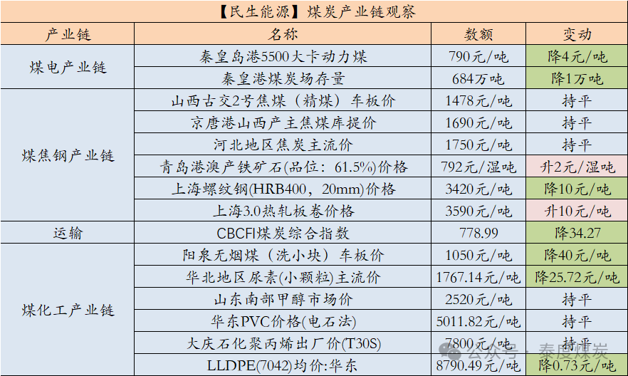 【民生能源 周泰团队】煤炭日报：我国持续推动煤炭稳产稳供，智能化产能占煤炭总产能的比例提升至50%以上