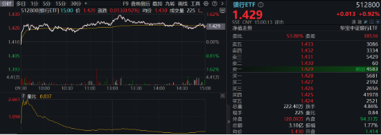 大盘又陷回调，高股息顽强护盘，银行ETF涨近1%！AI硬件火爆，创业板人工智能ETF华宝（159363）买盘强劲！